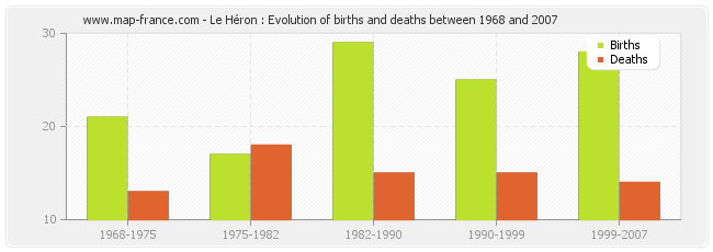 Le Héron : Evolution of births and deaths between 1968 and 2007